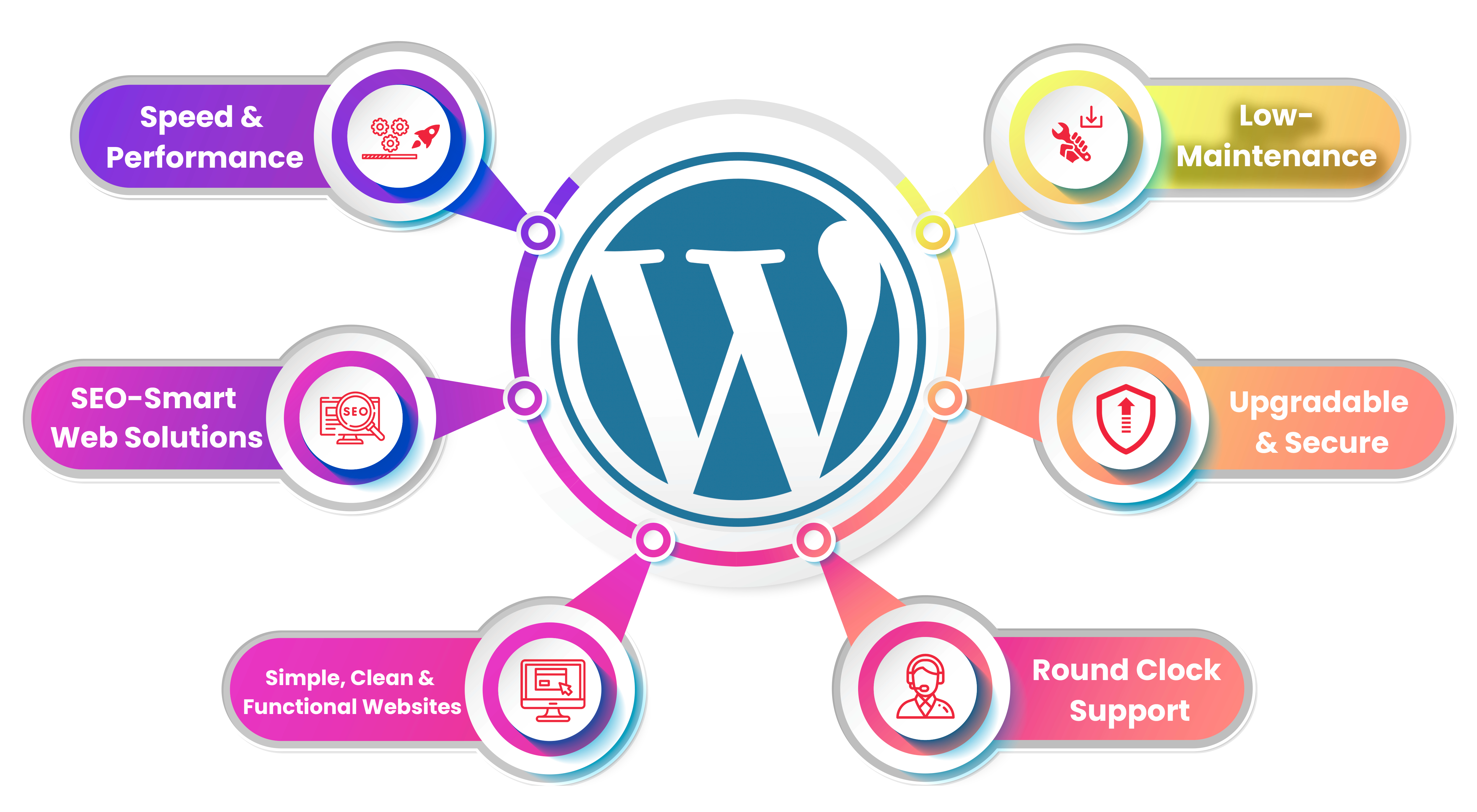 WordPress Web Development Services Madurai | Custom Theme & Plugin Development Company - Amigoways