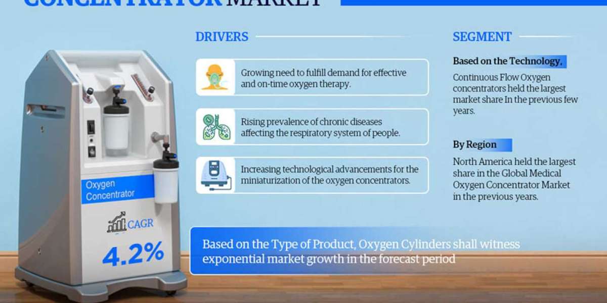 Global Medical Oxygen Concentrator Market Industry Growth, Size, Share, Competition, Scope, Latest Trends and Challenges