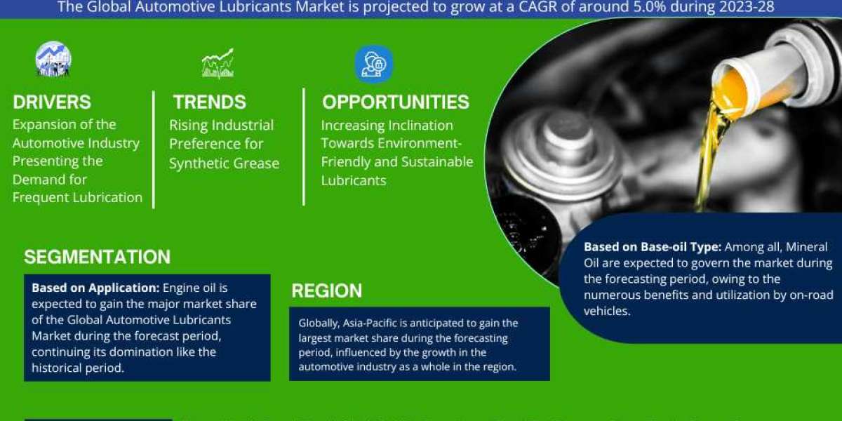 Automotive Lubricants Market Analysis 2023-2028 | Current Demand, Latest Trends, and Investment Opportunity