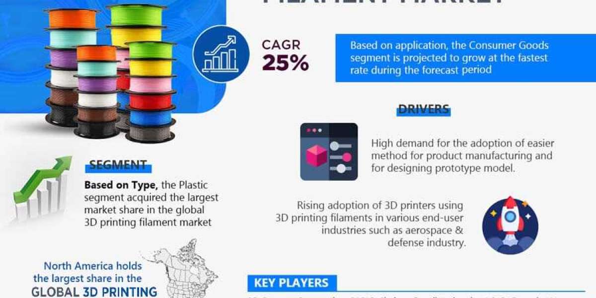 3D Printing Filament Market Analysis: Top Segment, Geographical, Leading Company, and Industry Expansion