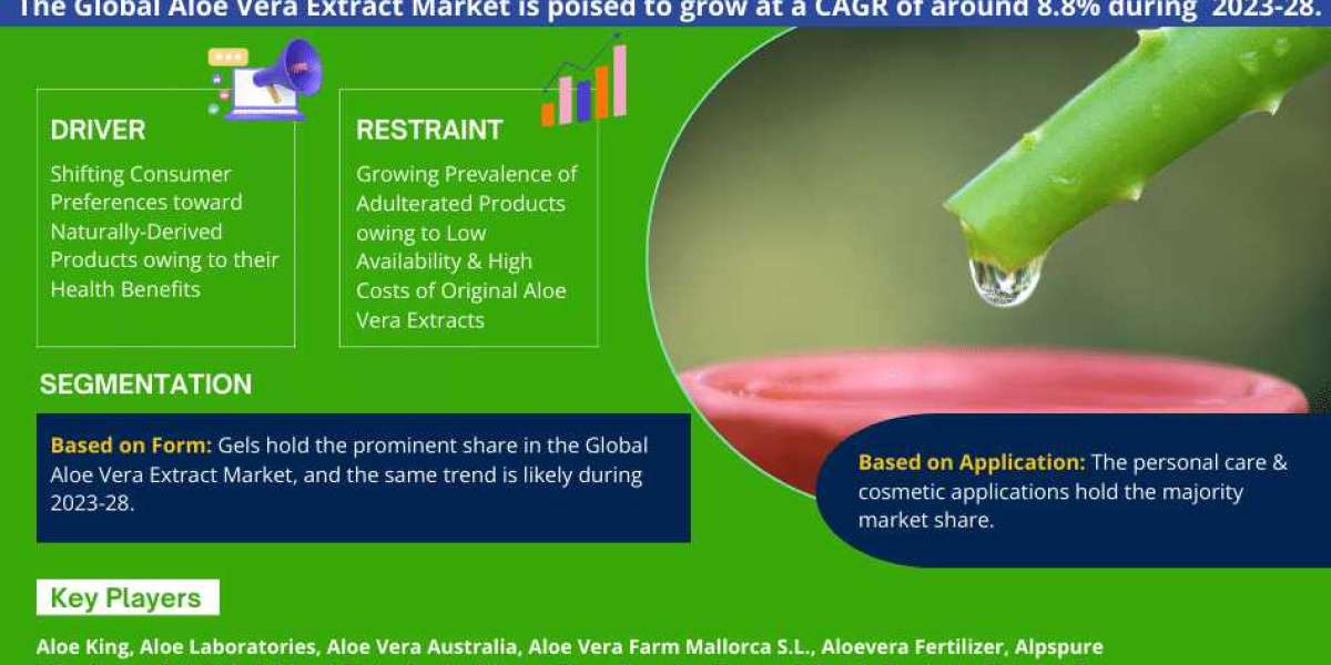 Aloe Vera Extract Market Latest Forecast 2023-28 | Industry Demand, Development, Investment and Growth
