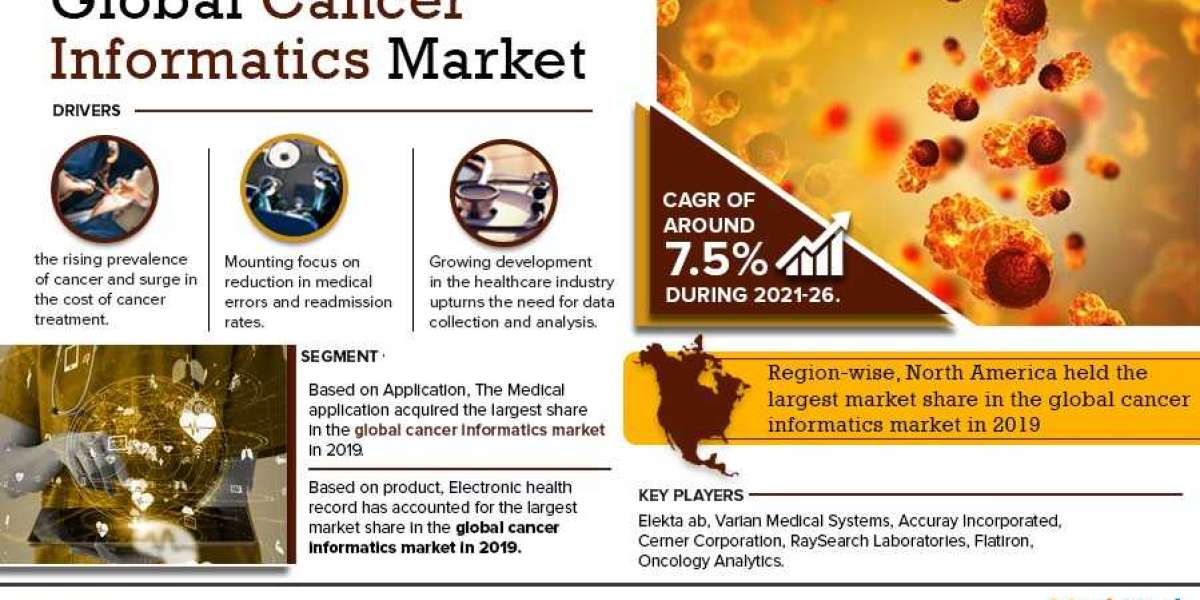 Cancer Informatics Market: Size, Share, Demand, Latest Trends, and Investment Opportunity 2021-2026