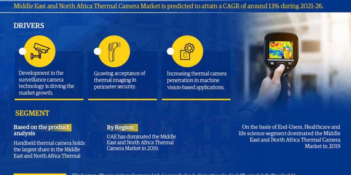 Middle East and North Africa Thermal Camera Market: Size, Share, Demand, Latest Trends, and Investment Opportunity 2021-