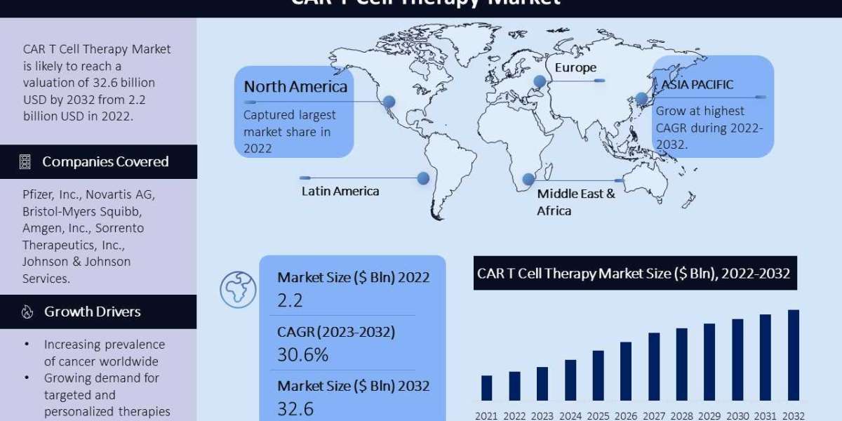 CAR T-Cell Therapy Market Analysis, Recent Trends and Regional Growth Forecast by 2032