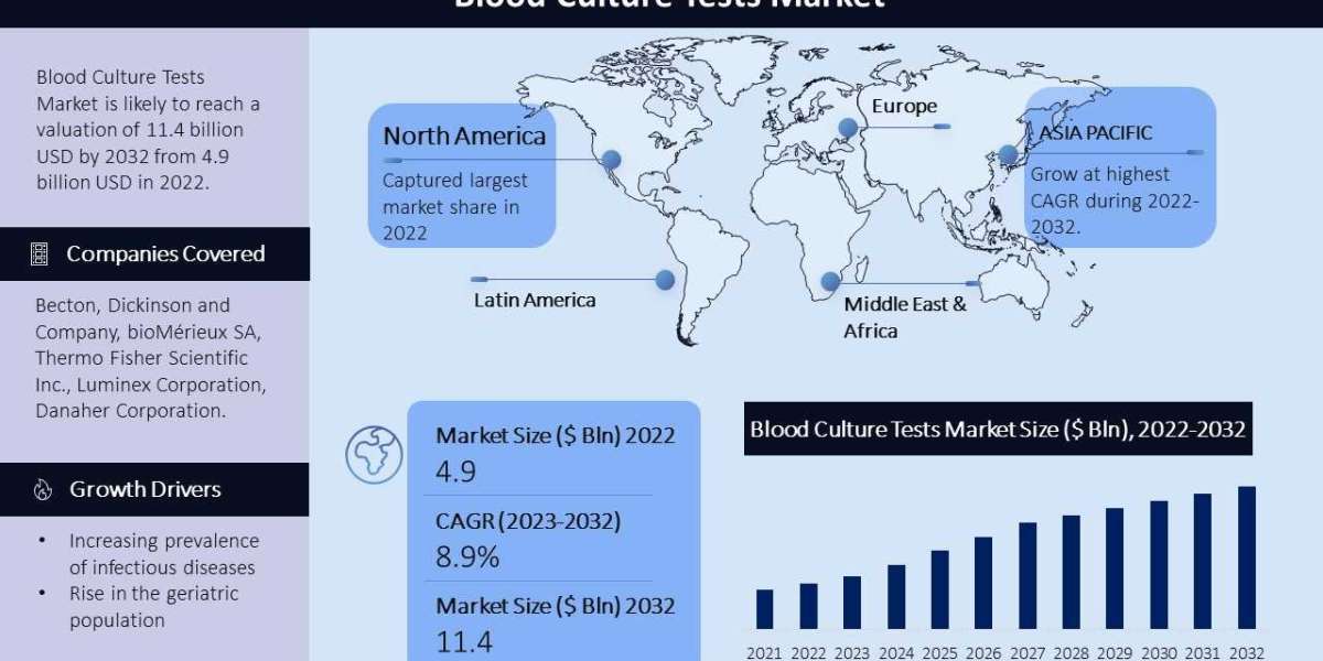 Global Blood Culture Tests Market  Assessment & Opportunity Forecast till 2032
