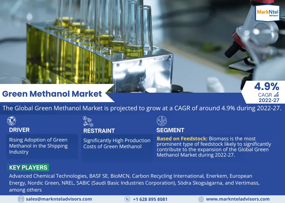 Green Methanol Market is Poised for Growth with a 4.9% CAGR Until 2027