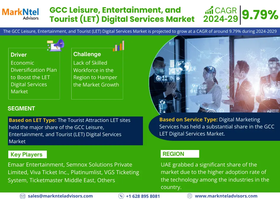 GCC Leisure, Entertainment, and Tourist (LET) Digital Services Market is Poised for Growth with a 9.79% CAGR Until 2029