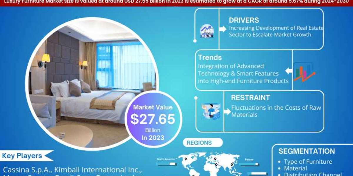 Luxury Furniture Market Exceeds USD 27.65 Billion in 2023, Projected to Surge with 5.67% CAGR by 2030