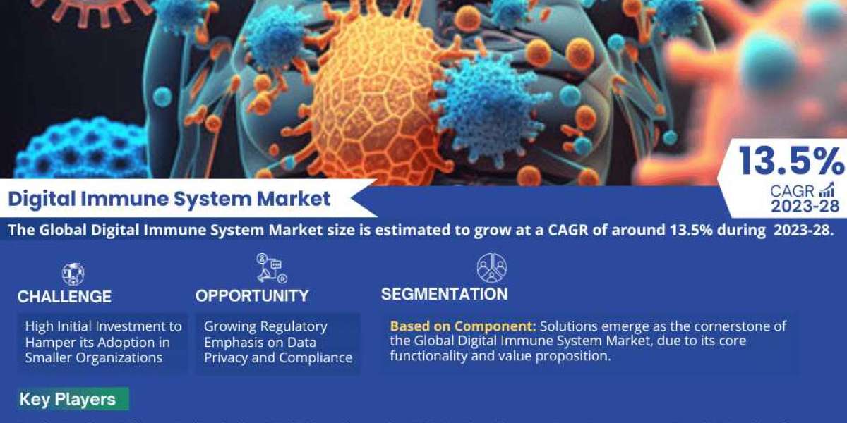 Digital Immune System Market Share, Size, Trends, Growth, Report and Forecast 2023-28