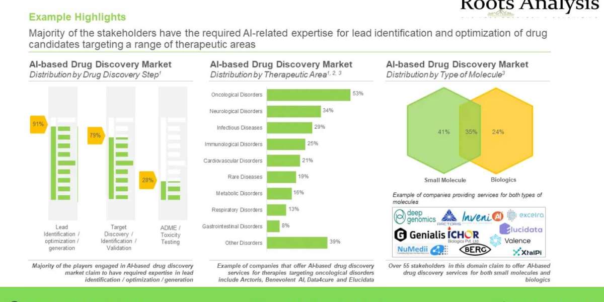 AI in Drug Discovery Market Growth Prospects, Developments Plans, Future Insights and Trends Analysis Till 2035