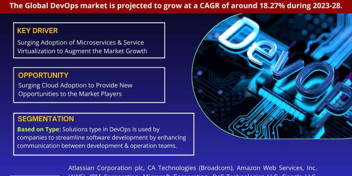 DevOps Market Trends, Share, Growth Drivers, Business Analysis and Future Investment 2028: Markntel Advisors