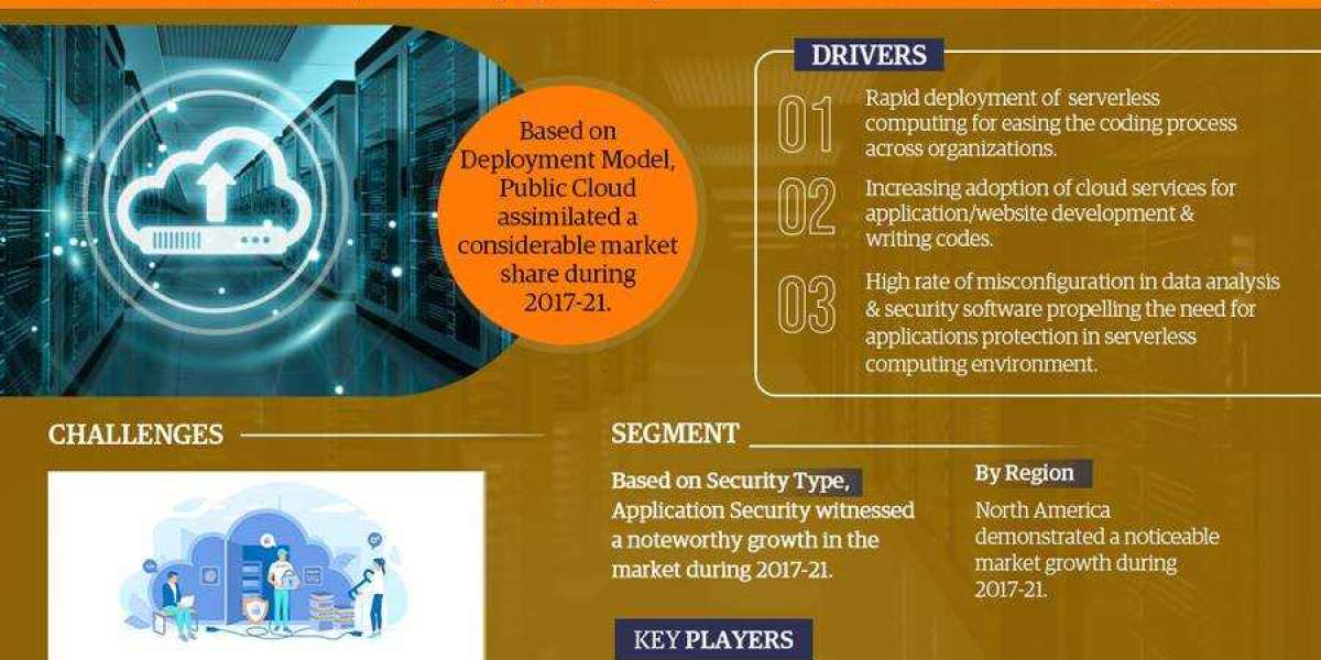 Global Serverless Security Market: Analysis, Share, Size, Trends, Growth, Report and Forecast 2022-27
