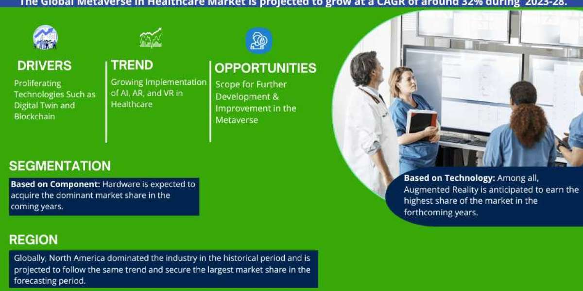 Metaverse in Healthcare Market Trends, Share, Growth Drivers, Business Analysis and Future Investment 2028: Markntel Adv