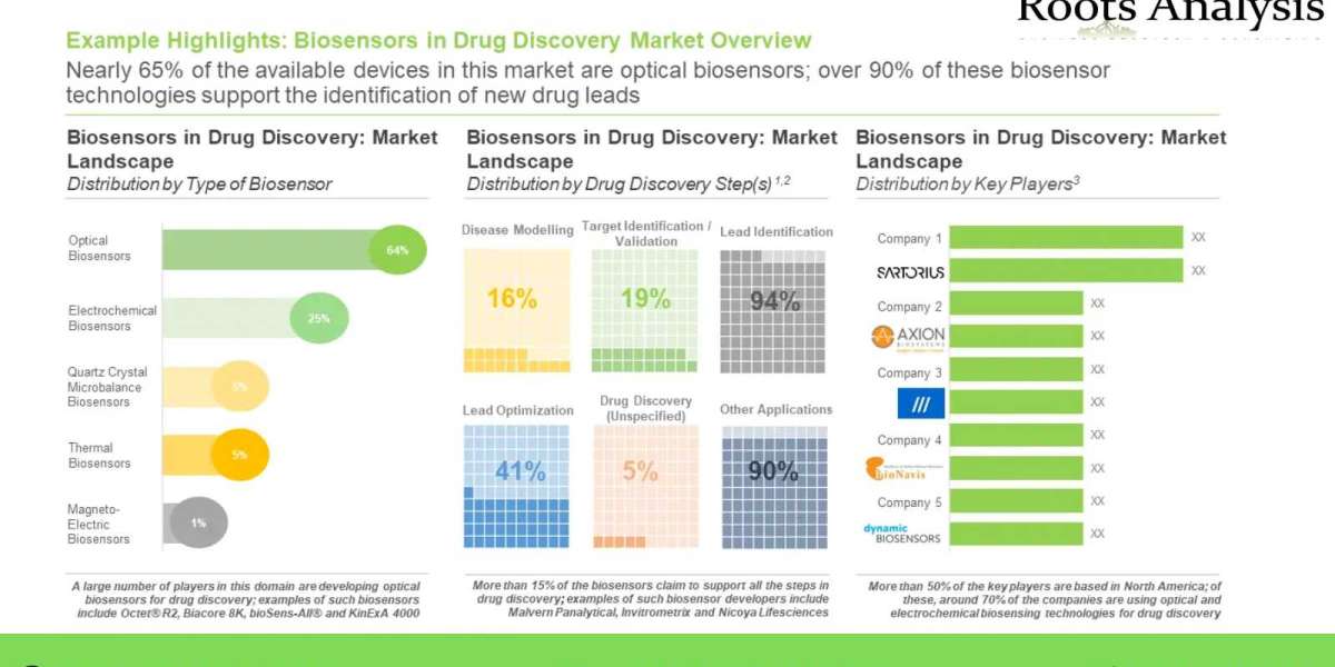 Biosensors Market to Witness Promising Growth Opportunities by 2024-2035