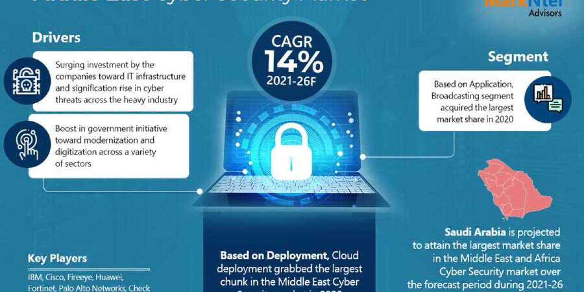 Middle East Cyber Security Market Trends, Share, Growth Drivers, Business Analysis and Future Investment 2026: Markntel 