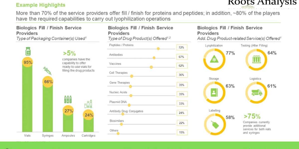 Aseptic Fill Finish Manufacturing Market Size, Share, Growth Factors, Competitive Landscape, with Regional Forecast