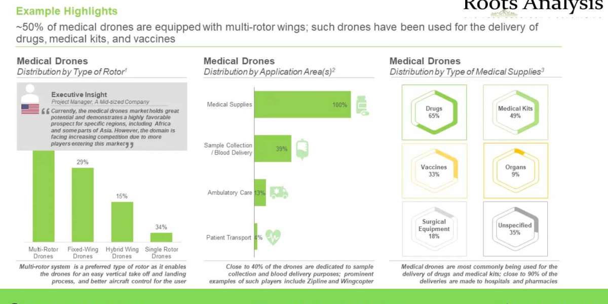 Medical Drones Market Share, Global Industry Size, Trends, Technology, and Analysis by 2035