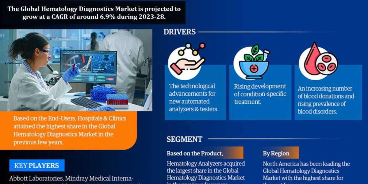 Hematology Diagnostics Market Trends, Share, Growth Drivers, Business Analysis and Future Investment 2028: Markntel Advi