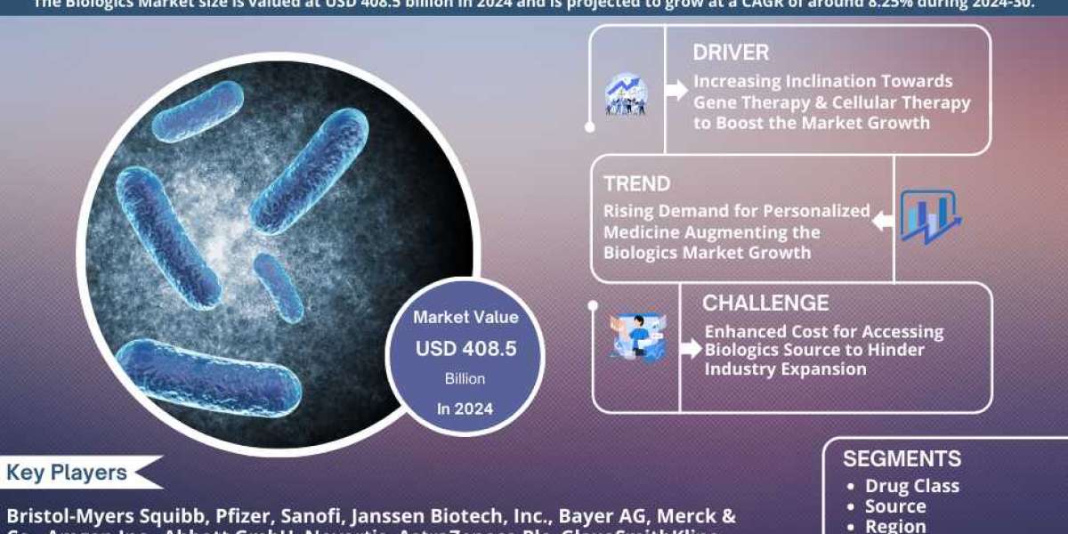 Biologics Market Share, Growth, Trends Analysis, Business Opportunities and Forecast 2030: Markntel Advisors