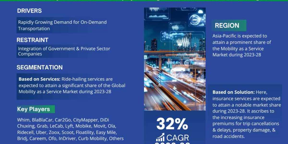 Mobility as a Service (MaaS) Market Trends 2023-2028: Key Players & Growth– MarkNtel