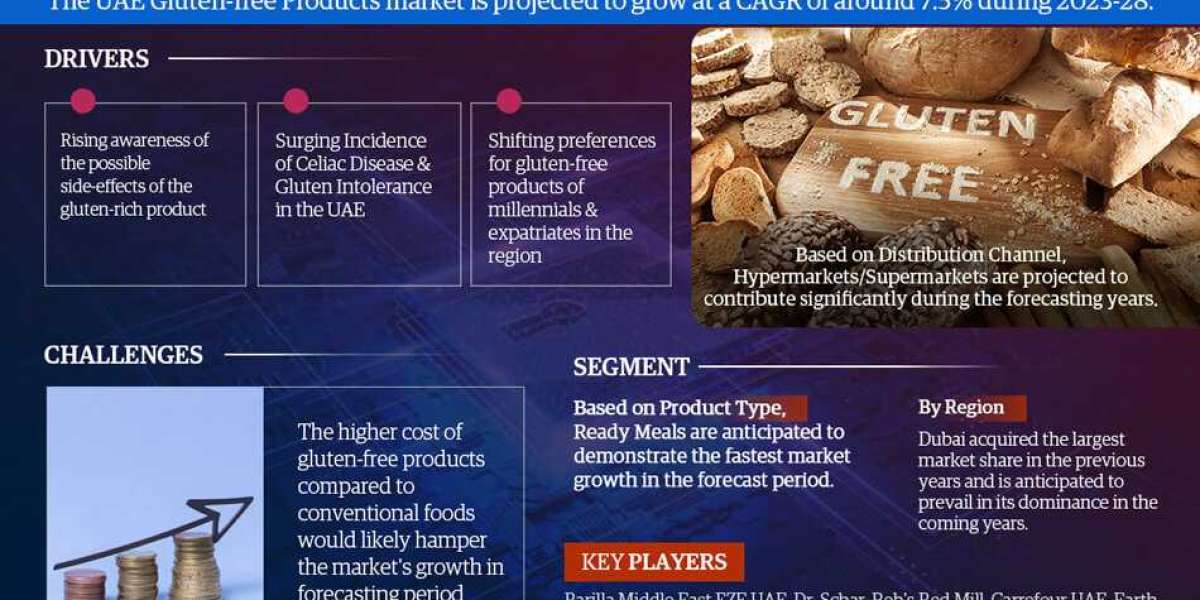 UAE Gluten-free Products Market Trends 2023-2028: Key Players & Growth– MarkNtel